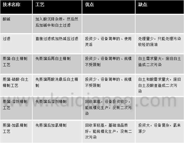 工業(yè)廢油的過(guò)濾循環(huán)利用方法